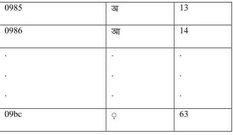 Table 03 : Compound Characters 