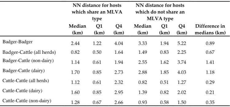 Table 2: Nearest-neighbour (NN) distances for pairs of RTA badgers and cattle herds which share MLVA types, and which do not share MLVA types 