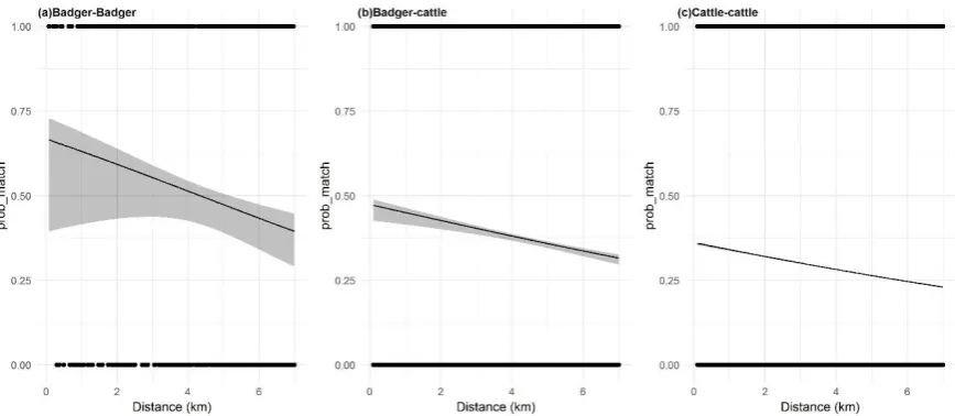 Figure 5. The relationship between probability of an MLVA match between two hosts as a function of distance in the (a) badger-badger context, (b) badger-cattle context, and (c), cattle-cattle context