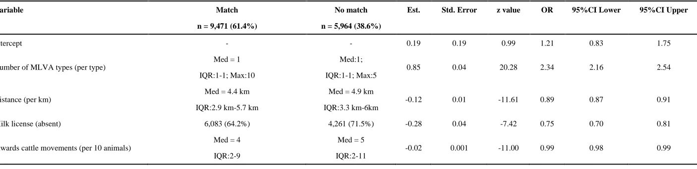 Table 3: Model coefficients for the factors associated with RTA badgers sharing at least one MLVA in common with nearby cattle herds