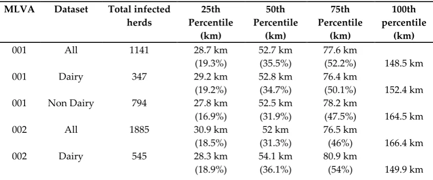 Table 1: The distances associated with the 25th, 50th, 75th and 100th percentiles from a frequency distribution of pairwise distances between herds infected with a given MLVA type