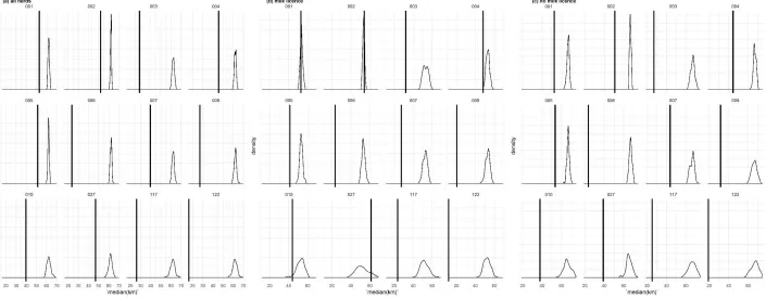 Figure 4. The median distance between herds infected with the same MLVA type (thick black lines) compared to the median distances derived from sample distribution, following 999 random permutations