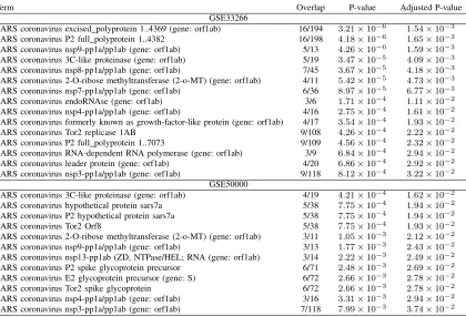 Fig. 6.Singular value vectors obtained by the HOSVD algorithm appliedto GSE50000 (Table II)