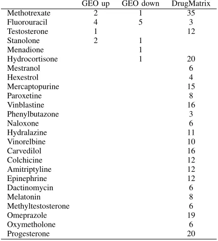 Fig. 7.Venn diagrams of 134 genes selected by TD bases unsupervisedFE using GSE146074, 569 genes selected by TD bases unsupervised FEusing GSE33266, and 475 genes selected by TD bases unsupervised FE usingGSE50000.