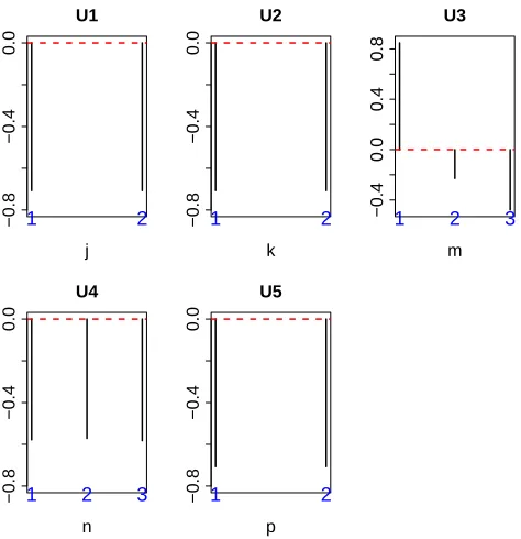 Fig. 3. Singular value vectors obtained by the HOSVD algorithm. U1:u1j,U2:u1k, U3:u2m, U4:u1m, and U5:u1p