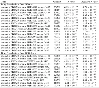 Fig. 5.Singular value vectors obtained by the HOSVD algorithm appliedto GSE33266 (Table II)