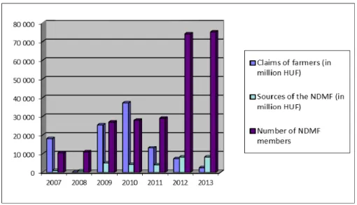 Figure 3. Changes in the claimed damages, the sources of the NDMF and the number of members of  the first pillar of the risk management system between 2007 and 2013, Source: MVH 