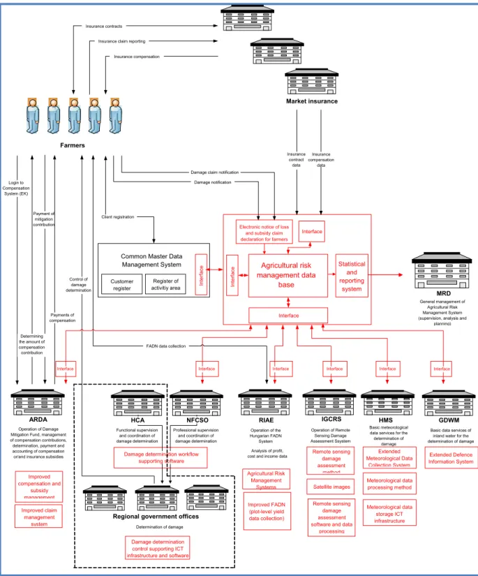Figure 6. Flow chart of the Integrated Agricultural Risk Management System (Red text shows the new  activities and databases of the claim adjustment), Source: MVH 