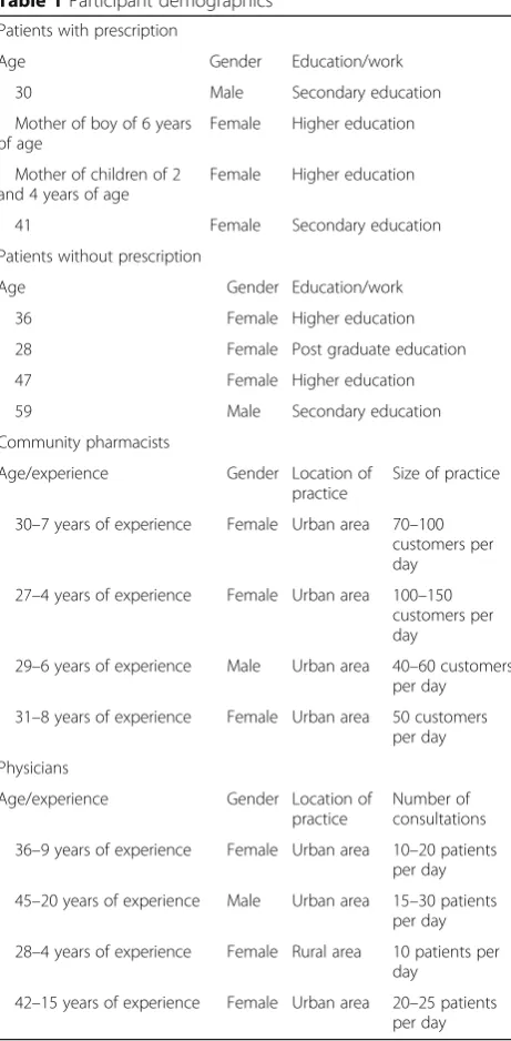 Table 1 Participant demographics