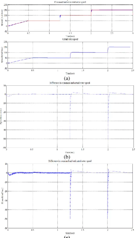 Figure: 8. (a) Estimated and actual rotor speed for step change in speed. (b) Error in speed between command and estimated