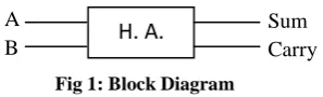 Fig 2: Logic Diagram of Half Adder