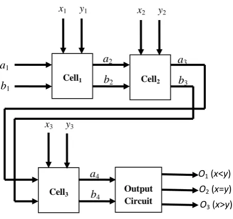 Figure 7 Iterative network to compare 3-digit binary numbers 