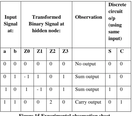 Figure 15 Experimental observation sheet 