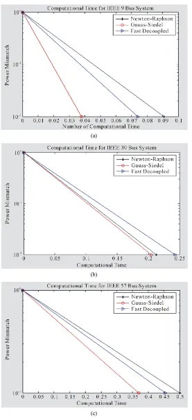 Figure 6. (a) Comparison of computational time for IEEE 9 bus using 0.1; (b) Comparison of computational time for IEEE 30 bus using 0.1; (c) Comparison of computational time for IEEE 57 bus using of 0.1