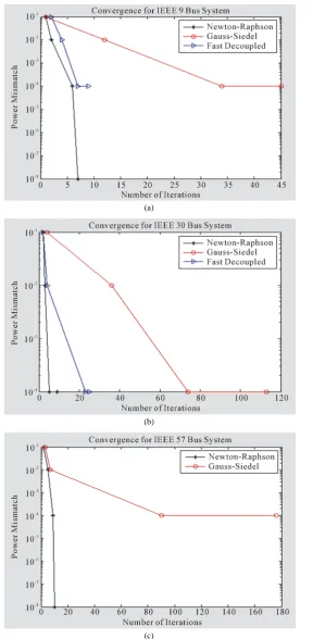 Figure 7. (a) Convergence for IEEE 9 bus system using selected iteration value of 0.001; (b) Convergence for IEEE 30 bus system using selected iteration value of 0.001; (c) Convergence for IEEE 57 bus system using selected iteration value of 0.001