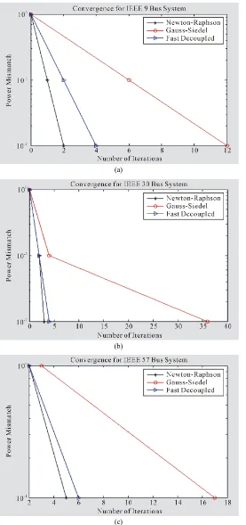 Figure 8. (a) Convergence for IEEE 9 bus system using selected iteration value of 0.1; (b) Convergence for IEEE 30 bus system using selected iteration value of 0.1; (c) Convergence for IEEE 57 bus system using se-lected iteration value of 0.1