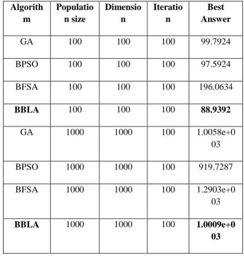 Table 4. Global optimization results for function 3 (  ) 