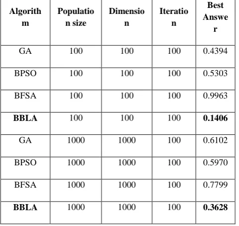 Table 7. Global optimization results for function 6 (  ) 