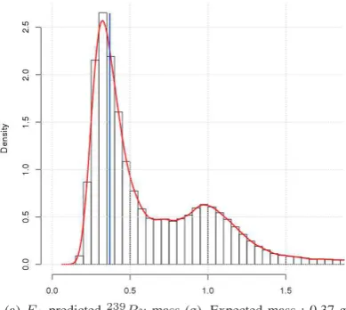 Fig. 2. Predicted 239Pu masses (g) related to the four experiments under H1 hypothesis with α equal to 0.05