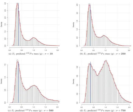Fig. 3. Predicted 239Pu masses (g) related to E1 experiment under H2 hypothesis. Empirical densities appear in red and expected masses in blue.