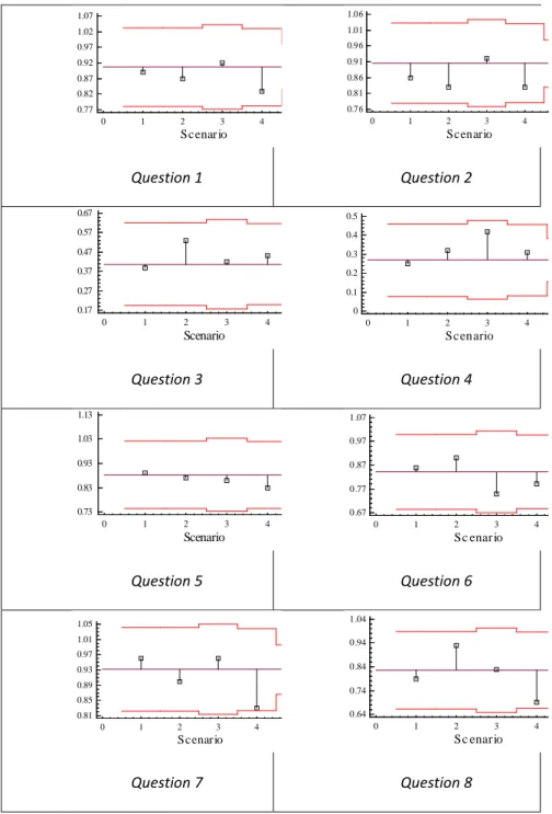 Figure 3. Analysis of Means Plot with 95% Decision Limits 