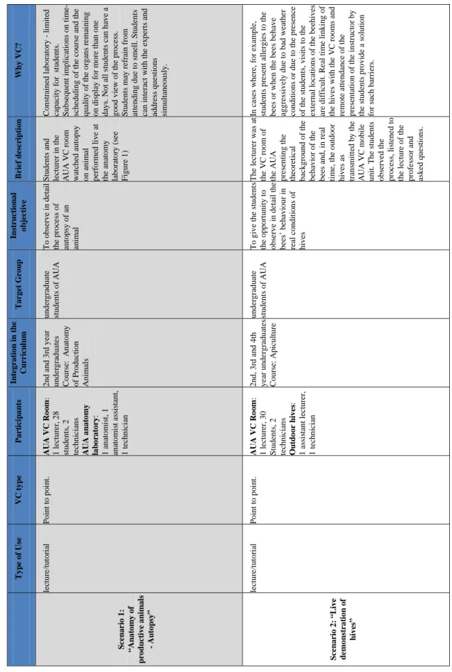 Table 2: Brief description of the implemented scenarios (cont.)  Why VC? Constrained laboratory - limited capacity for  students