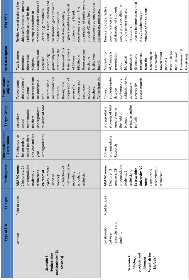 Table 2: Brief description of the implemented scenarios (cont.)  Why VC? Flexible ways of training like  videoconference can provide  a reliable solution for the  training of teachers in  remote and isolated areas of  Greece (e.g