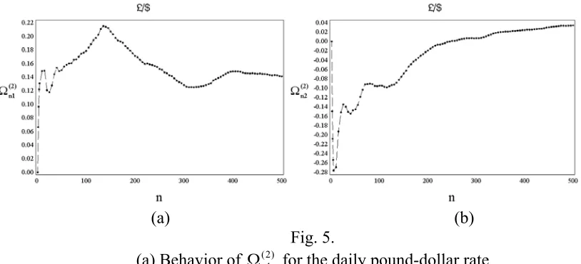 Fig. 4. Behavior of kurtosis (a) and skewness (b) for daily returns of the pound-dollar rate Curves for an IID process are shown for comparison 