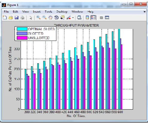 Fig 5 shows the graphical comparison of throughput of slotted CSMA/CA, un-slotted CSMA/CA and the proposed algorithm