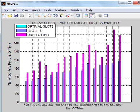 Fig 7 is showing the delay due to early request finish. As mentioned earlier due to better decision making optimal slotted CSMA/CA shows better results as delay due to early finish is 0.Therefore the under drawn graph do not show any evidence of delay due 