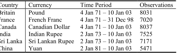 Table 1. Description of data. 