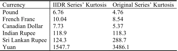 Table 5. Kurtosis of the Gaussian IIDR and of the original series. 