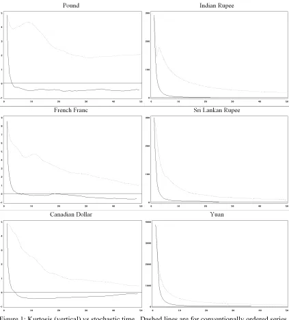 Figure 1: Kurtosis (vertical) vs stochastic time.  Dashed lines are for conventionally ordered series and continuous lines are for the Levy sections