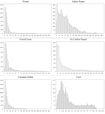 Figure 2. Histograms of nt .  Section t  for every currency corresponds to the variance time τ =10t