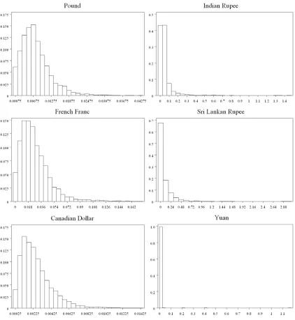 Figure 3. Distributions of the local volatilities of trading weeks (q =2 in the corresponding formulas in Section 3)