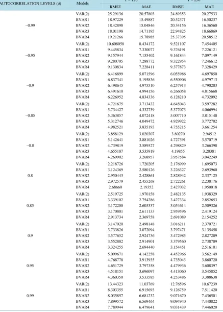 Table A3. RMSE and MAE of the models for Long term (T = 128, 256). 