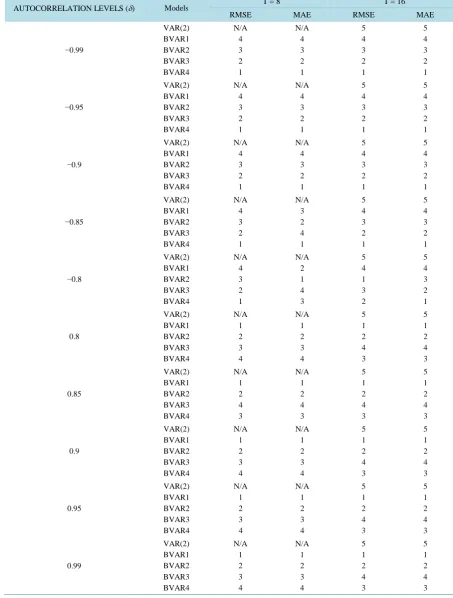 Table B1. Ranks of RMSE and MAE of the Models for short term (T = 8, 16). 