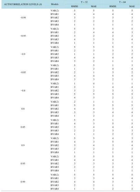 Table B2. Rank of RMSE and MAE of the models for medium term (T = 32, 64). 