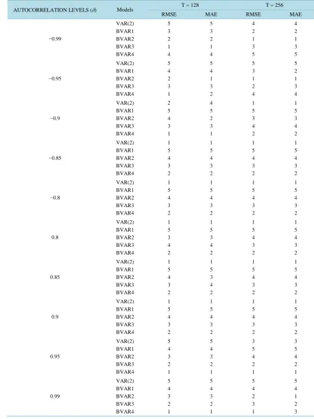 Table B3. Ranks of RMSE and MAE of the Models for Long term (T = 128, 256) 