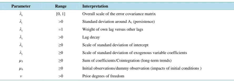 Table 1. Hyperparameters of sims-zha reference prior. 