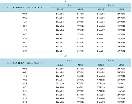 Table 3. (a) The preferred models for short term (T = 8, 16); (b) The preferred models for medium short (T = 32, 64); (c) The preferred models for long short (T = 128, 256)