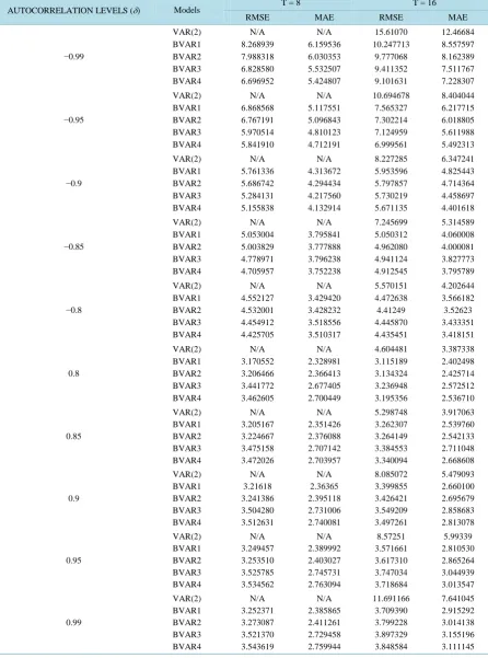 Table A1. RMSE and MAE of the Models for short term (T = 8, 16) 