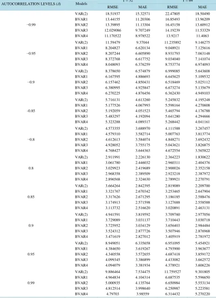 Table A2. RMSE and MAE of the models for medium term (T = 32, 64). 