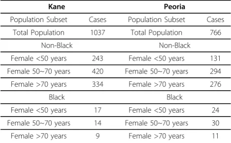 Table 2 Summary of Breast Cancer Cases byDemographic Subgroup, Kane and Peoria