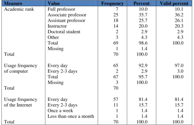 Table 2. Summary Statistics of Responses About the E-learning Infrastructure at the Respondents'  Institution 