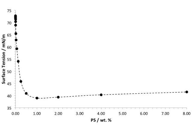 Figure 2.3. Linear range in the surface tension of P5 from which the amount of free copolymer was calculated
