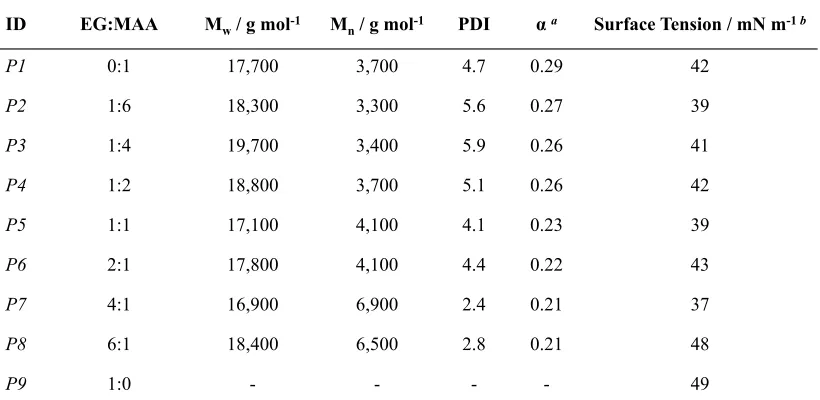 Table 3.2. Summary of surface tension and GPC data of all copolymers (excluding P9 in GPC)
