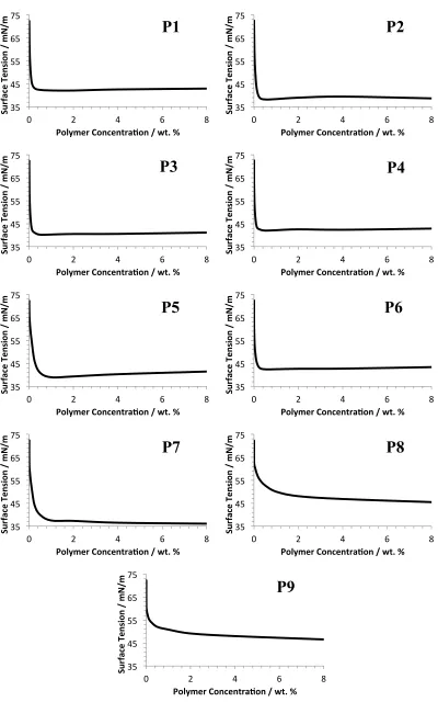 Figure 3.3. The surface tension of copolymers P1-P9 was measured at pH 10 with increasing 