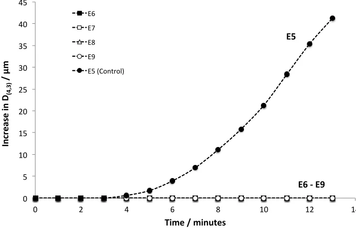 Figure 3.6. Change in D(4,3) as a function of time for samples with an increasing EG:MA ratio