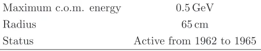 Figure 1.1: Centre of mass energies in colliders, history and future prospect. Full symbol:past and present project